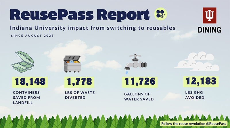 Graphic showing 18,148 containers saved from landfill, 1,778 lbs of waste diverted from landfill, 11,725 gallons of water saved, and 12,183 lbs of ghg avoided