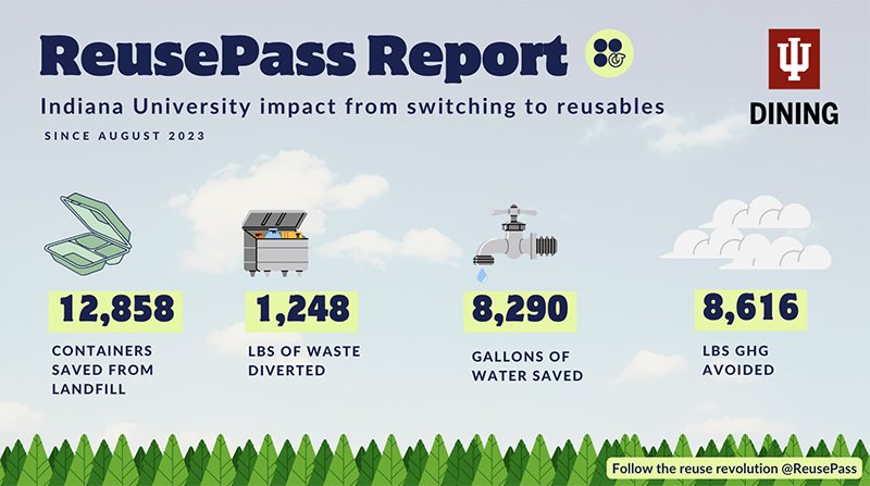Reuse Pass Report: 12,858 containers saved from landfills; 1,248 pounds of waste diverted; 8,290 gallons of water saved; 8,616 pounds of GHG avoided